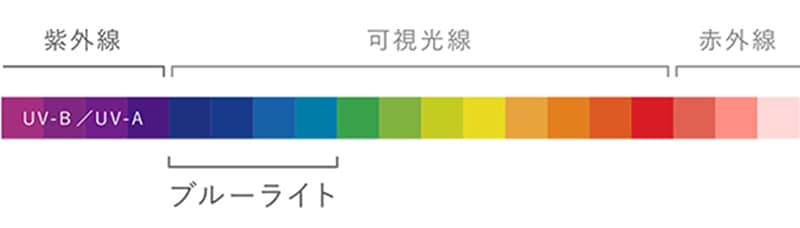人間の目で見える光(可視光線)の中で最も波長が短く、エネルギーが強いという特徴を持ちます。また、可視光線は波長が短いほどエネルギーが強いため、ブルーライトは紫外線の次に刺激が強い光だということが分かります。
