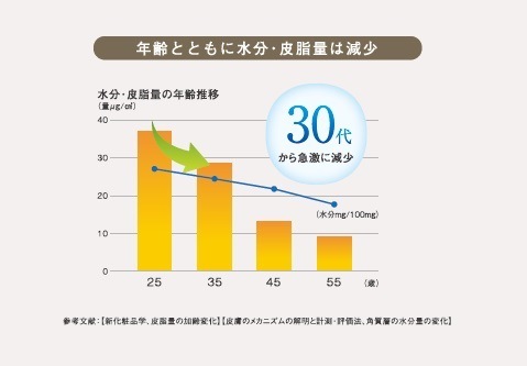 乾燥から肌を守る、皮脂と植物オイルの関係とは?