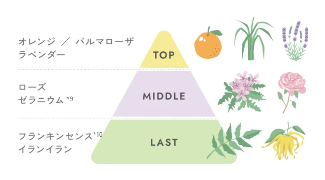 クレンジングミルクの香りの成分表