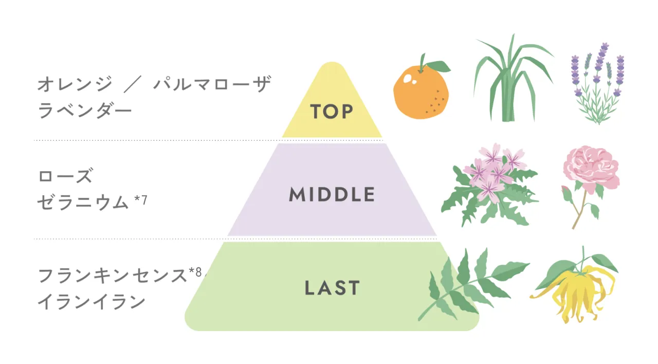 クレンジングミルクの香りの成分表