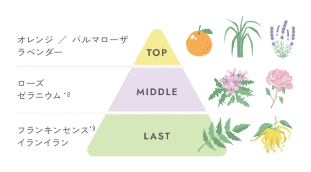 クレンジングミルクの香りの成分表