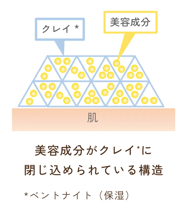 美容成分がクレイ*に閉じ込められている構造 *ベントナイト（保湿）