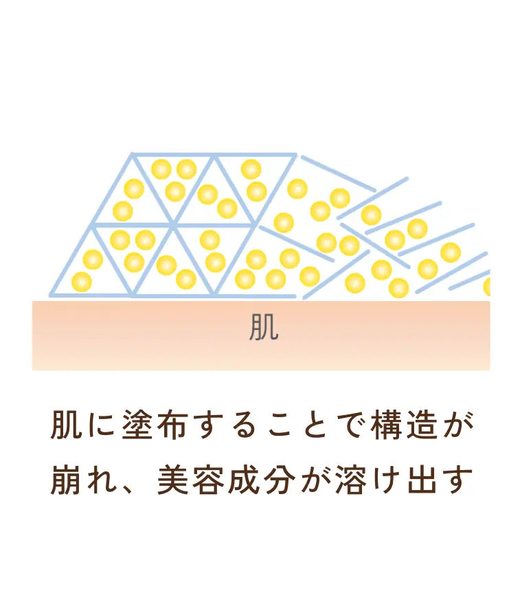 肌に塗布することで構造が崩れ、美容成分が溶け出す