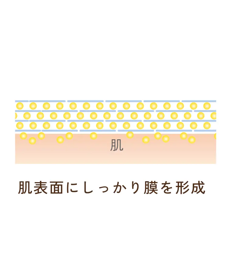 肌表面にしっかり膜を形成