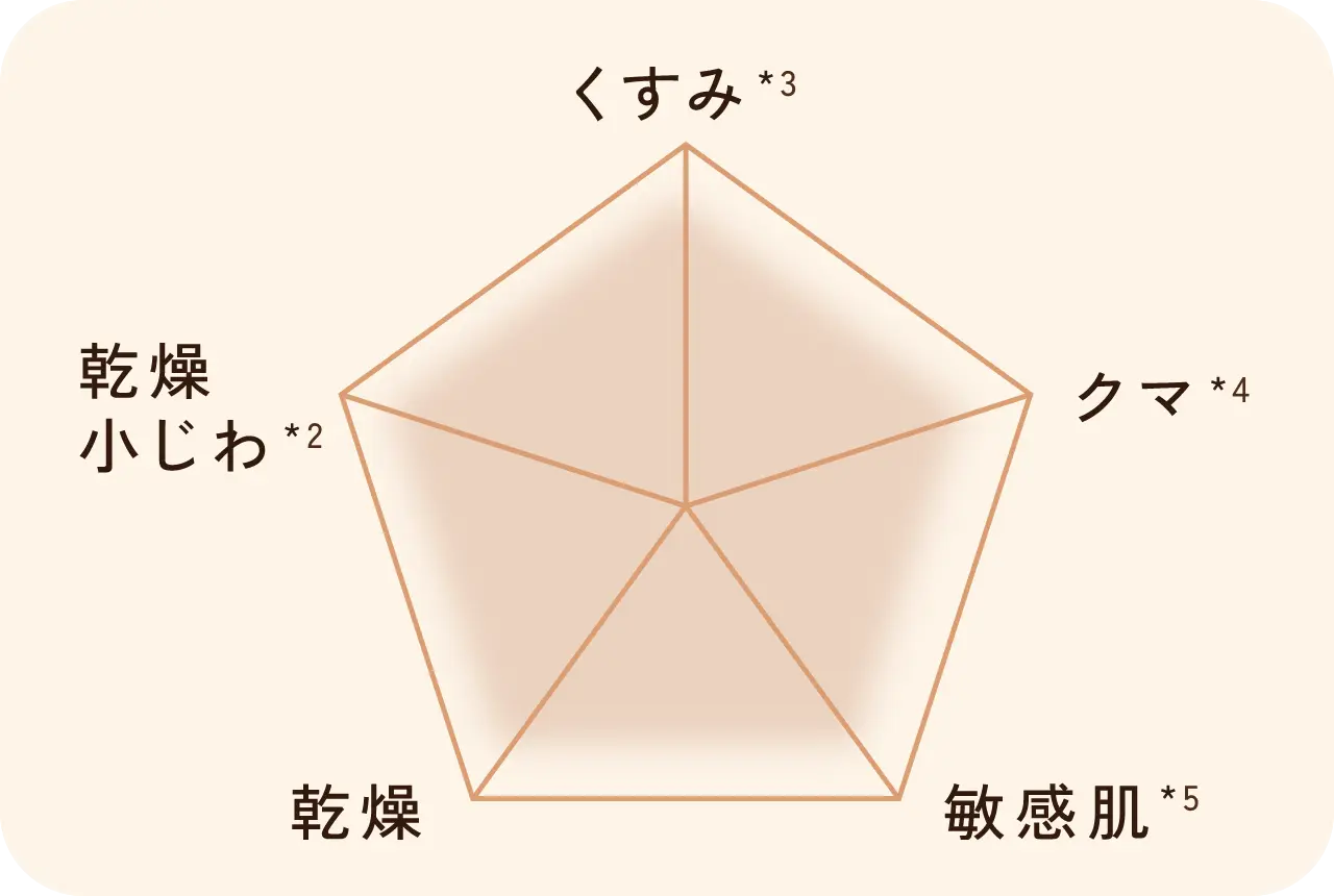 全方位ケアのイメージ図