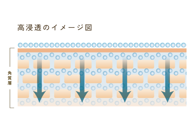 微細乳化の浸透図
