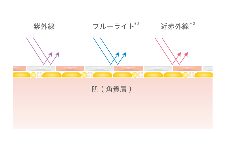 ３つの光