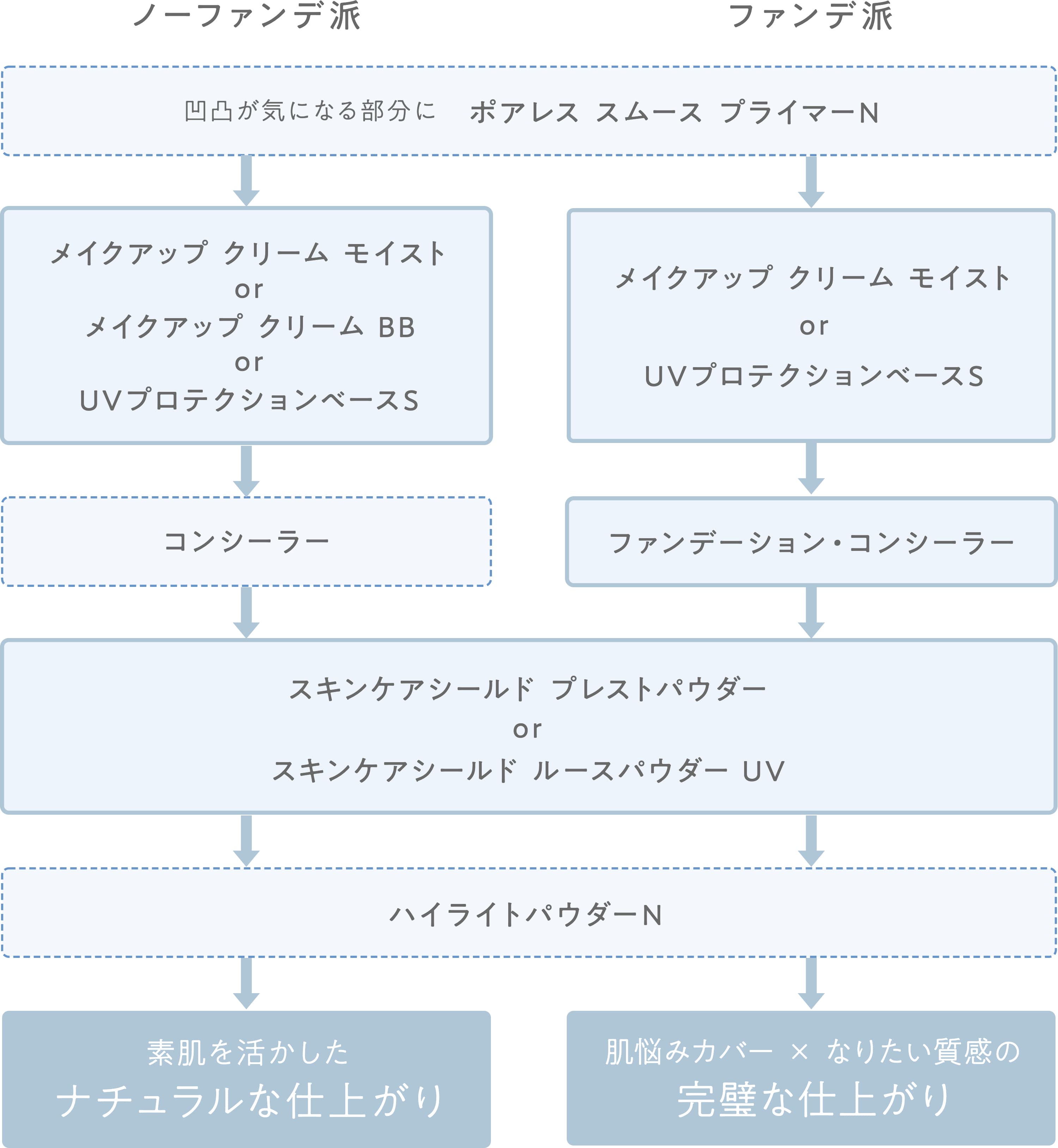 ベースメイク使用手順