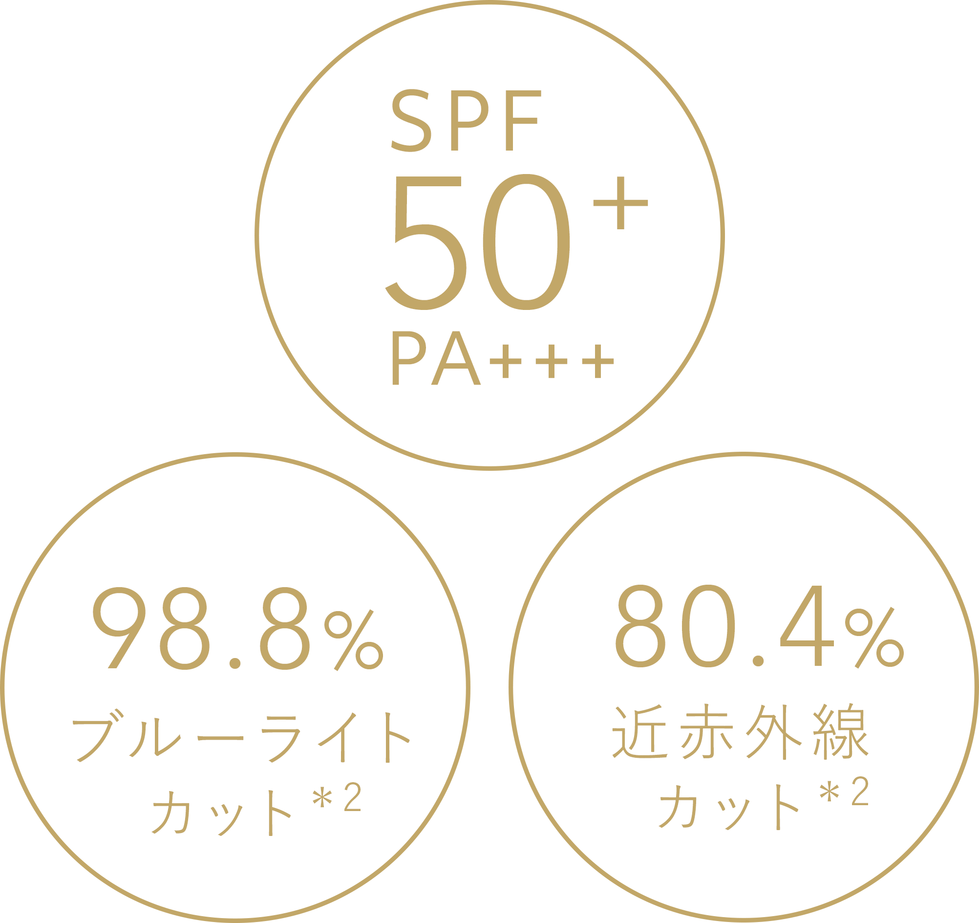 メイクアップクリーム モイストの紫外線カットSPF値