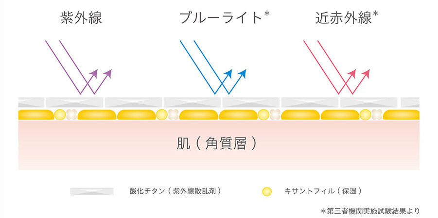 ３つの光